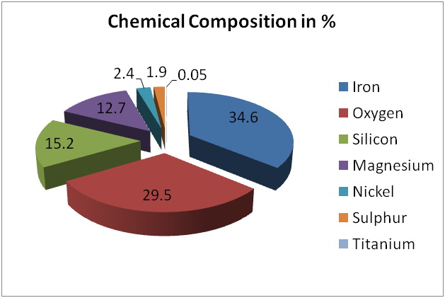 chemical composition